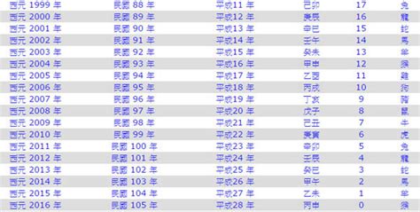 2000 年生肖|2000是民國幾年？2000是什麼生肖？2000幾歲？